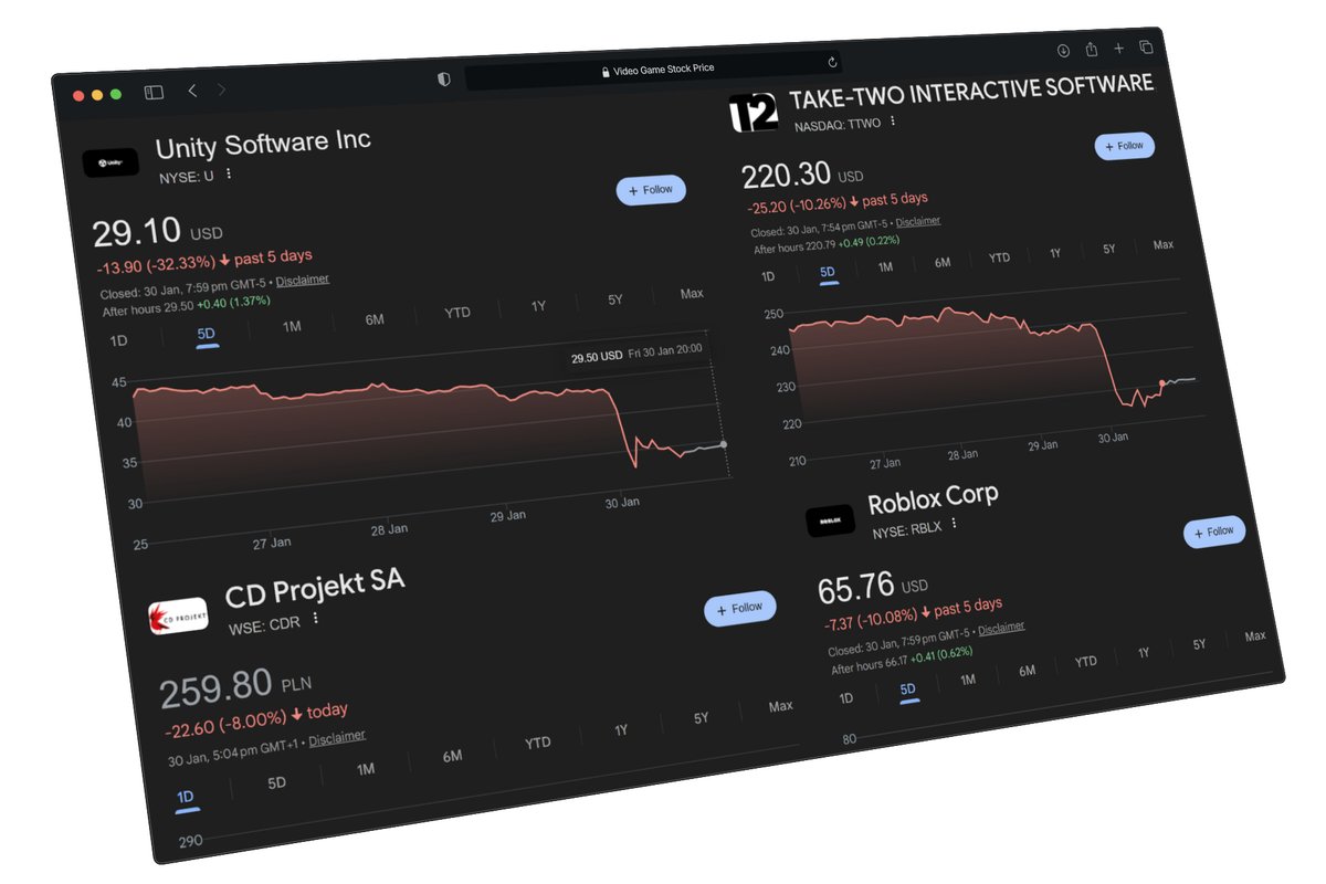 谷歌AI游戏神器引爆市场恐慌，任天堂、Roblox股价集体跳水