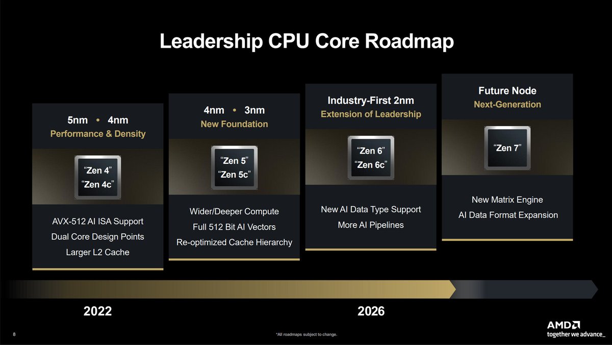 AMD Zen7架构曝光：拥抱台积电A14工艺，AI性能大升级